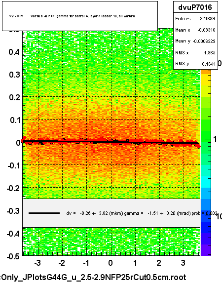 <v - vP>       versus  -uP =>  gamma for barrel 4, layer 7 ladder 16, all wafers