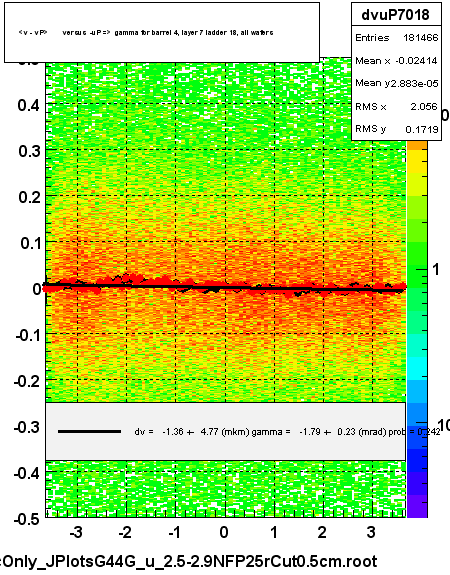 <v - vP>       versus  -uP =>  gamma for barrel 4, layer 7 ladder 18, all wafers