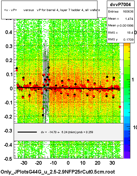 <v - vP>       versus   vP for barrel 4, layer 7 ladder 4, all wafers