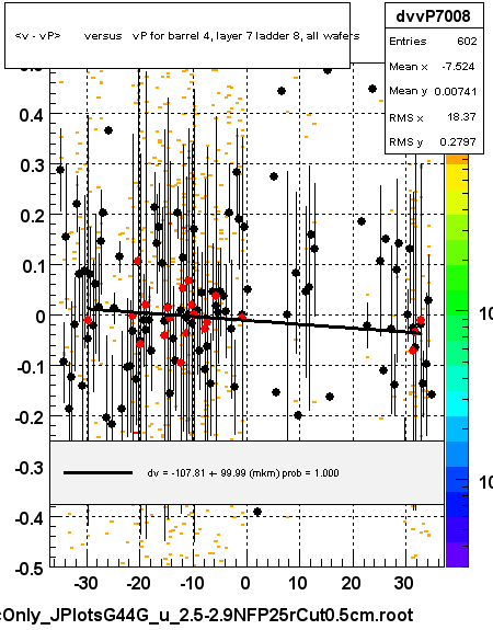 <v - vP>       versus   vP for barrel 4, layer 7 ladder 8, all wafers