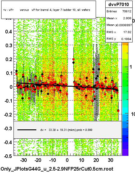 <v - vP>       versus   vP for barrel 4, layer 7 ladder 10, all wafers