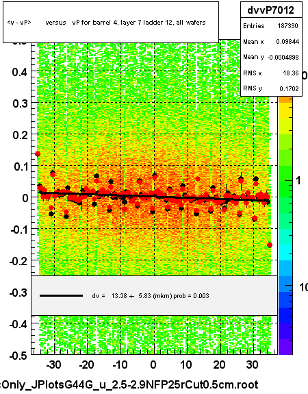 <v - vP>       versus   vP for barrel 4, layer 7 ladder 12, all wafers