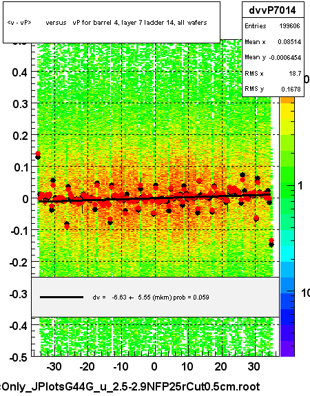 <v - vP>       versus   vP for barrel 4, layer 7 ladder 14, all wafers