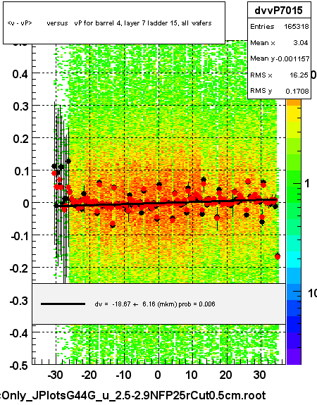 <v - vP>       versus   vP for barrel 4, layer 7 ladder 15, all wafers