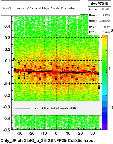 <v - vP>       versus   vP for barrel 4, layer 7 ladder 16, all wafers