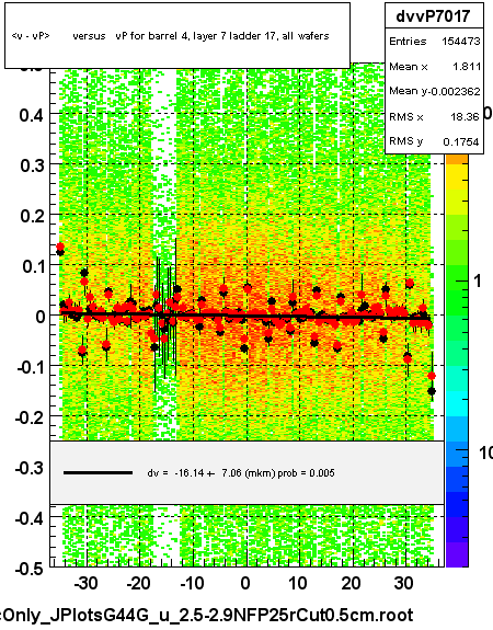 <v - vP>       versus   vP for barrel 4, layer 7 ladder 17, all wafers