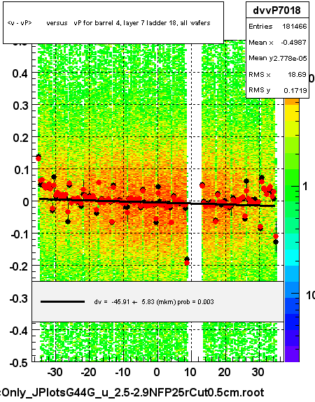 <v - vP>       versus   vP for barrel 4, layer 7 ladder 18, all wafers