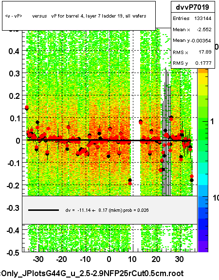 <v - vP>       versus   vP for barrel 4, layer 7 ladder 19, all wafers