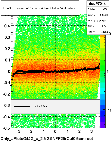 <u - uP>       versus  -uP for barrel 4, layer 7 ladder 14, all wafers