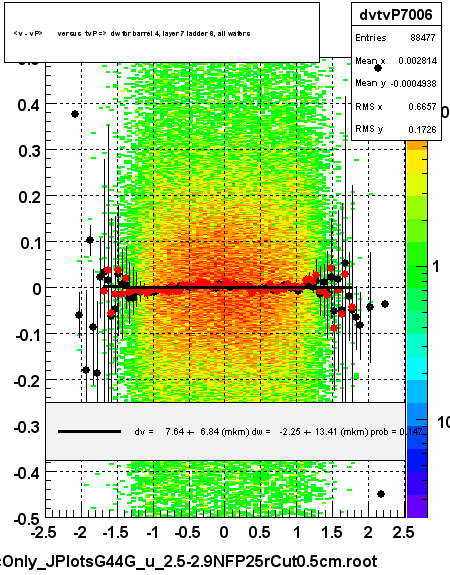 <v - vP>       versus  tvP =>  dw for barrel 4, layer 7 ladder 6, all wafers