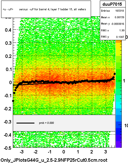 <u - uP>       versus  -uP for barrel 4, layer 7 ladder 15, all wafers