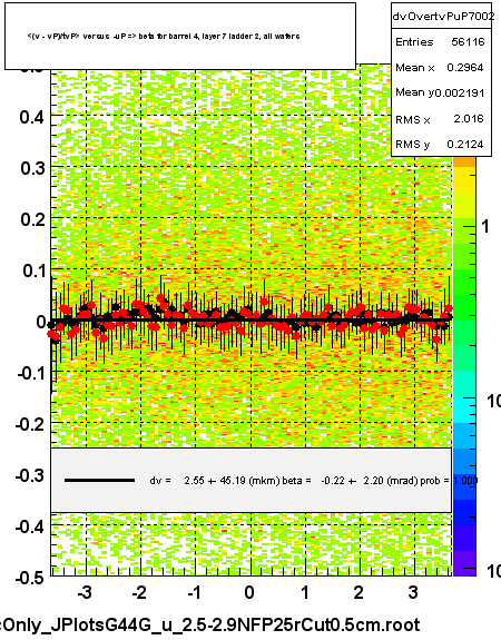 <(v - vP)/tvP> versus  -uP => beta for barrel 4, layer 7 ladder 2, all wafers