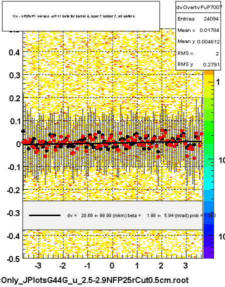 <(v - vP)/tvP> versus  -uP => beta for barrel 4, layer 7 ladder 7, all wafers