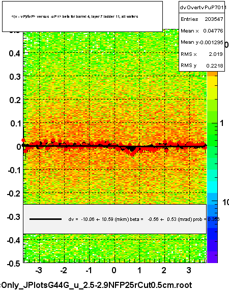 <(v - vP)/tvP> versus  -uP => beta for barrel 4, layer 7 ladder 11, all wafers