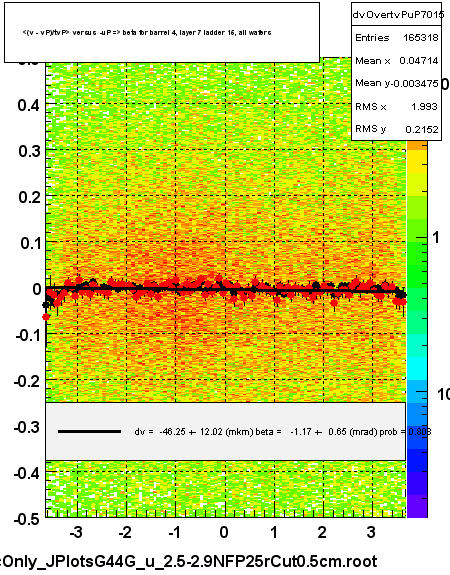 <(v - vP)/tvP> versus  -uP => beta for barrel 4, layer 7 ladder 15, all wafers