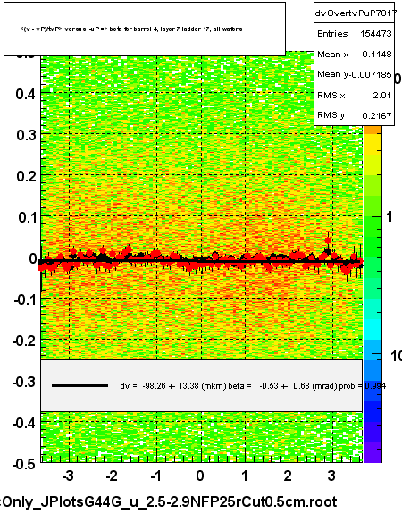 <(v - vP)/tvP> versus  -uP => beta for barrel 4, layer 7 ladder 17, all wafers