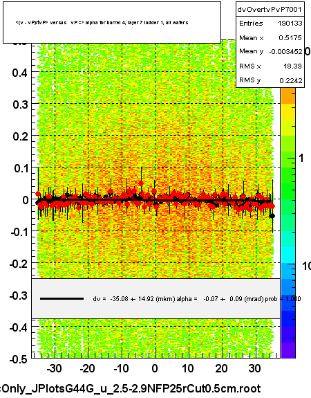 <(v - vP)/tvP> versus   vP => alpha for barrel 4, layer 7 ladder 1, all wafers