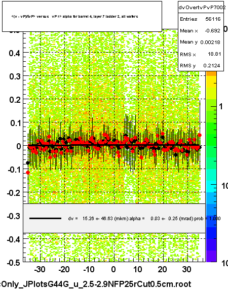 <(v - vP)/tvP> versus   vP => alpha for barrel 4, layer 7 ladder 2, all wafers