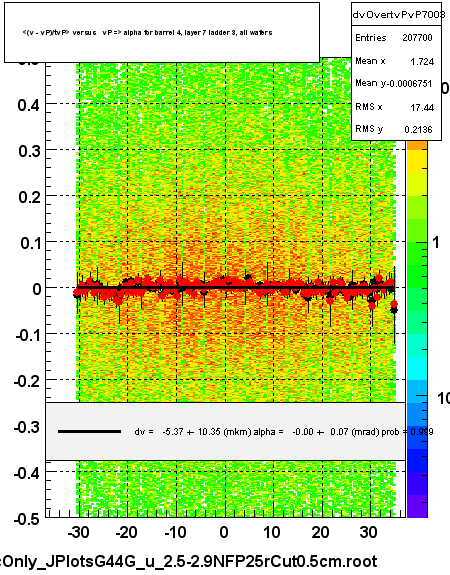 <(v - vP)/tvP> versus   vP => alpha for barrel 4, layer 7 ladder 3, all wafers