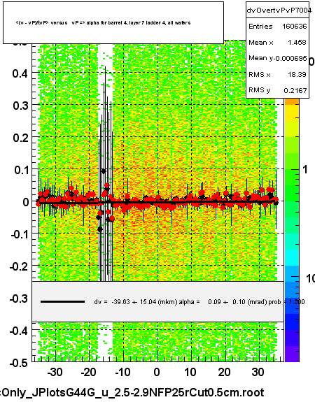 <(v - vP)/tvP> versus   vP => alpha for barrel 4, layer 7 ladder 4, all wafers