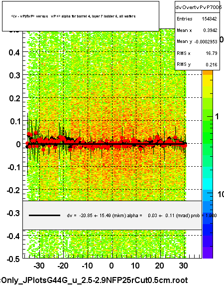 <(v - vP)/tvP> versus   vP => alpha for barrel 4, layer 7 ladder 5, all wafers