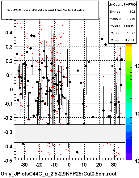 <(v - vP)/tvP> versus   vP => alpha for barrel 4, layer 7 ladder 8, all wafers