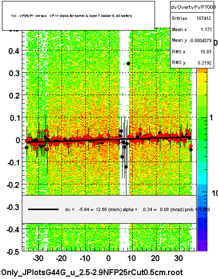 <(v - vP)/tvP> versus   vP => alpha for barrel 4, layer 7 ladder 9, all wafers