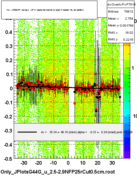 <(v - vP)/tvP> versus   vP => alpha for barrel 4, layer 7 ladder 10, all wafers
