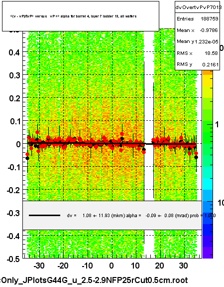 <(v - vP)/tvP> versus   vP => alpha for barrel 4, layer 7 ladder 13, all wafers