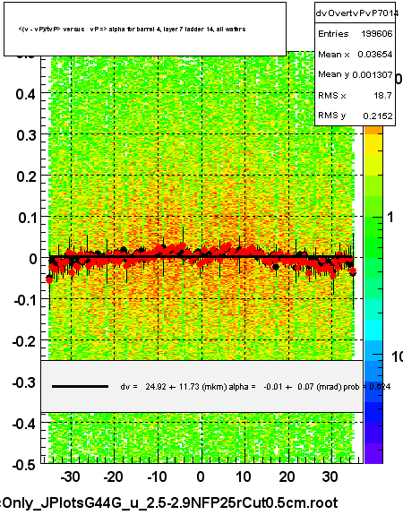 <(v - vP)/tvP> versus   vP => alpha for barrel 4, layer 7 ladder 14, all wafers