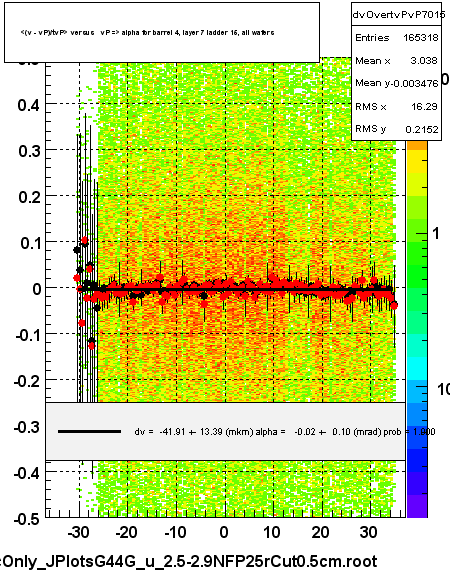 <(v - vP)/tvP> versus   vP => alpha for barrel 4, layer 7 ladder 15, all wafers