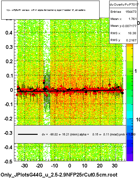 <(v - vP)/tvP> versus   vP => alpha for barrel 4, layer 7 ladder 17, all wafers