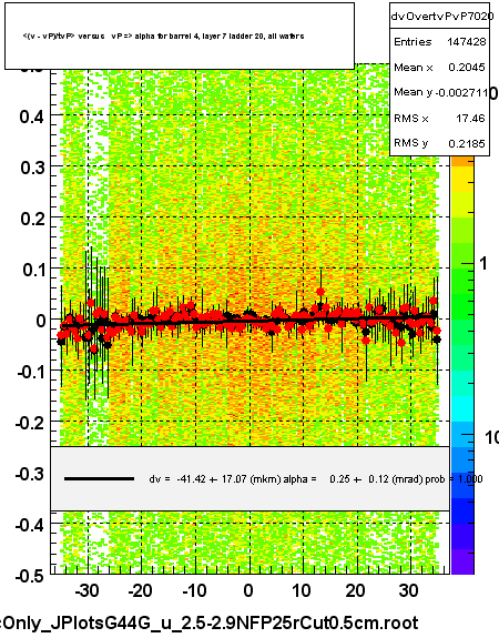 <(v - vP)/tvP> versus   vP => alpha for barrel 4, layer 7 ladder 20, all wafers