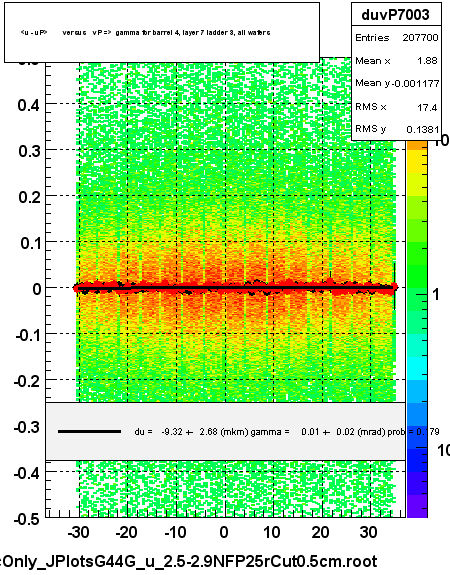 <u - uP>       versus   vP =>  gamma for barrel 4, layer 7 ladder 3, all wafers