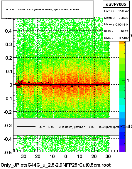 <u - uP>       versus   vP =>  gamma for barrel 4, layer 7 ladder 5, all wafers