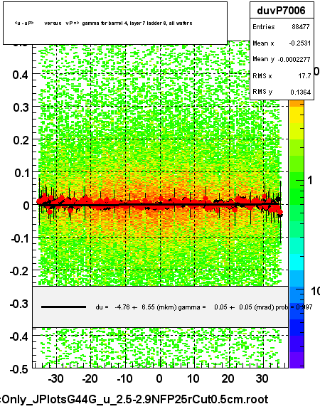 <u - uP>       versus   vP =>  gamma for barrel 4, layer 7 ladder 6, all wafers