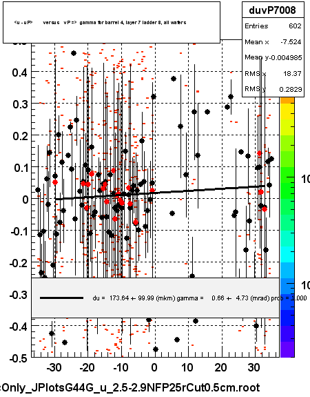 <u - uP>       versus   vP =>  gamma for barrel 4, layer 7 ladder 8, all wafers
