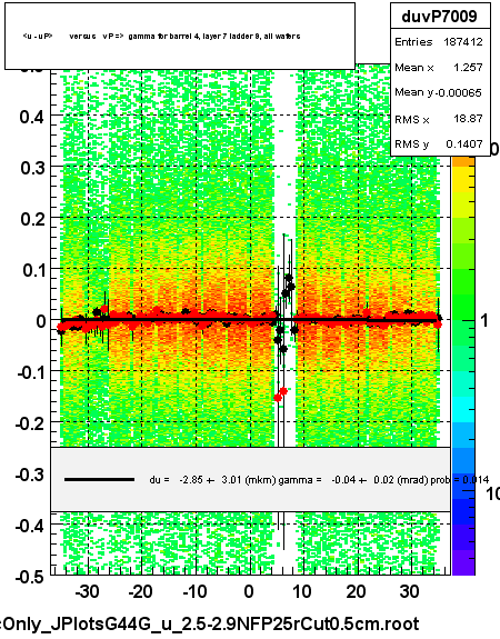 <u - uP>       versus   vP =>  gamma for barrel 4, layer 7 ladder 9, all wafers