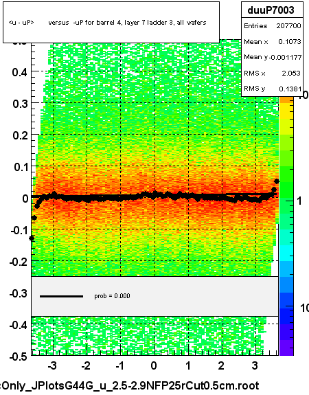 <u - uP>       versus  -uP for barrel 4, layer 7 ladder 3, all wafers