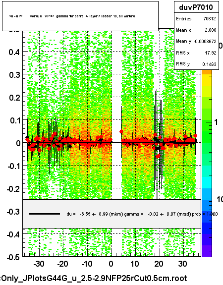 <u - uP>       versus   vP =>  gamma for barrel 4, layer 7 ladder 10, all wafers
