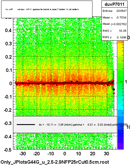 <u - uP>       versus   vP =>  gamma for barrel 4, layer 7 ladder 11, all wafers
