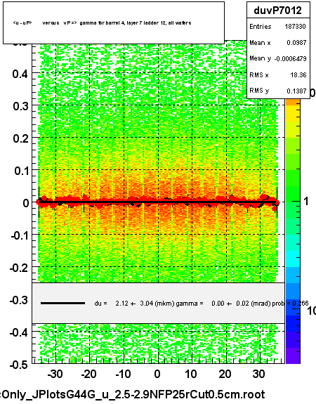 <u - uP>       versus   vP =>  gamma for barrel 4, layer 7 ladder 12, all wafers