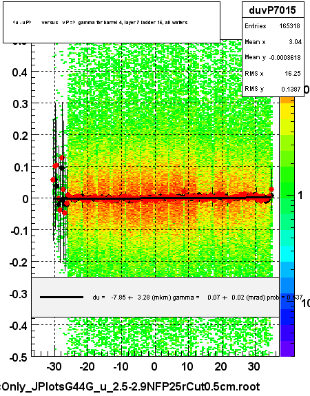 <u - uP>       versus   vP =>  gamma for barrel 4, layer 7 ladder 15, all wafers