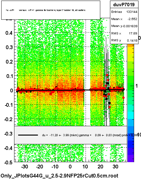 <u - uP>       versus   vP =>  gamma for barrel 4, layer 7 ladder 19, all wafers