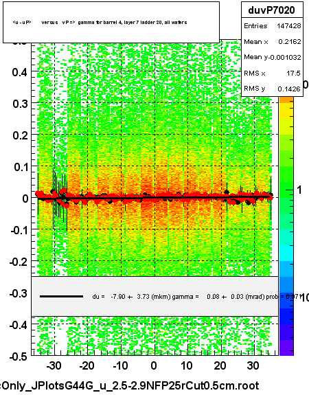 <u - uP>       versus   vP =>  gamma for barrel 4, layer 7 ladder 20, all wafers