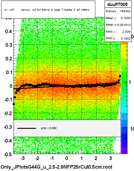 <u - uP>       versus  -uP for barrel 4, layer 7 ladder 5, all wafers