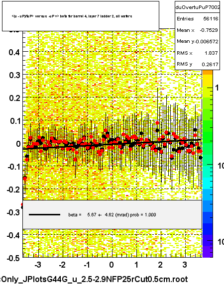 <(u - uP)/tuP> versus  -uP => beta for barrel 4, layer 7 ladder 2, all wafers