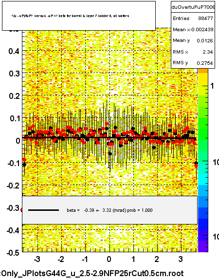 <(u - uP)/tuP> versus  -uP => beta for barrel 4, layer 7 ladder 6, all wafers