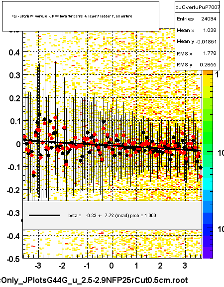 <(u - uP)/tuP> versus  -uP => beta for barrel 4, layer 7 ladder 7, all wafers