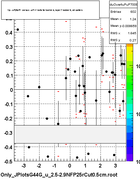 <(u - uP)/tuP> versus  -uP => beta for barrel 4, layer 7 ladder 8, all wafers
